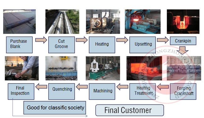 Heave Air Compressor Crankshaft Forging 100 Ton For Oil Field , ASTM EN ISO